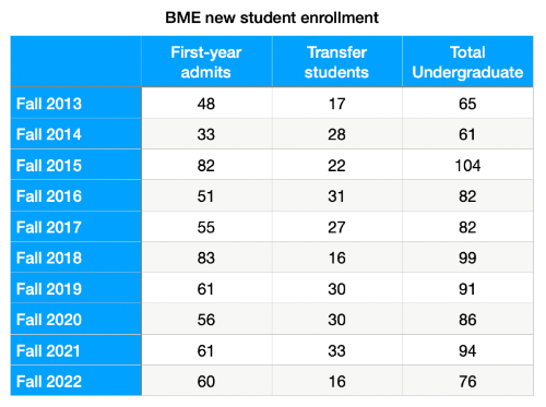BME enrollment table BME enrollment table