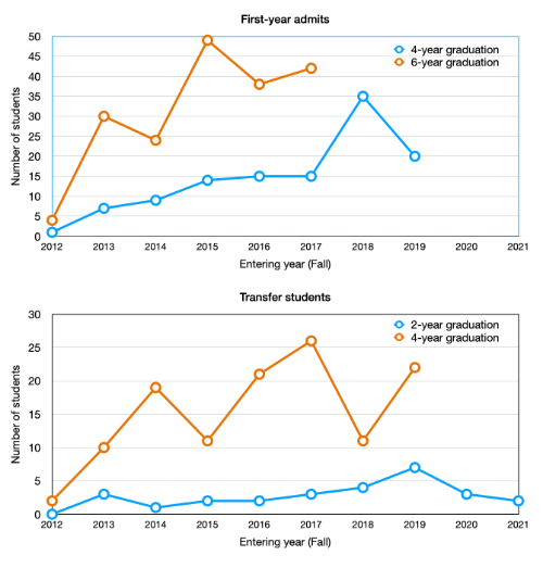 BME graduation numbers charts BME graduation numbers charts