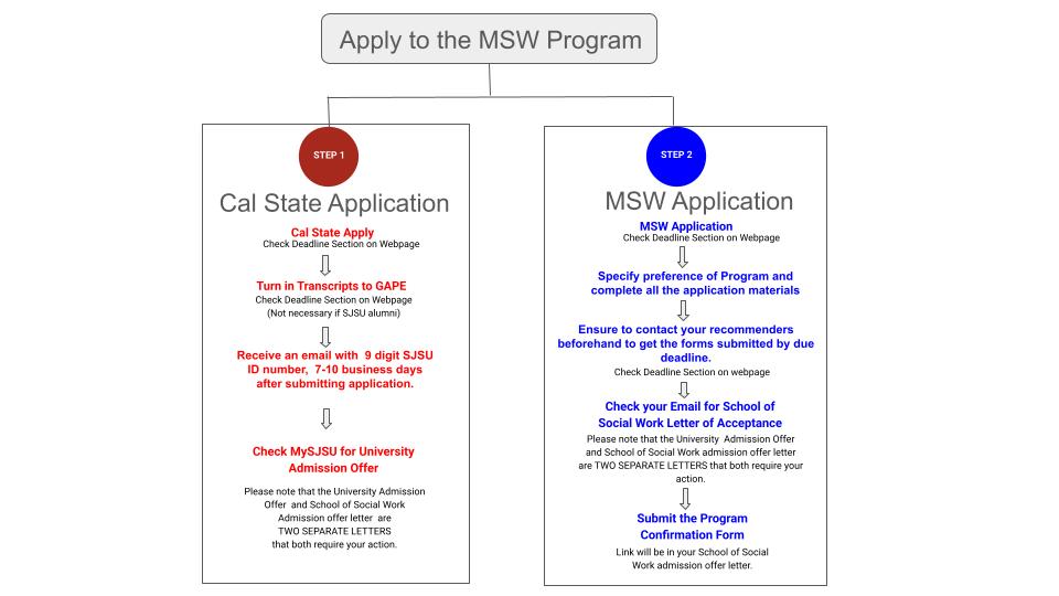 msw application flowchart